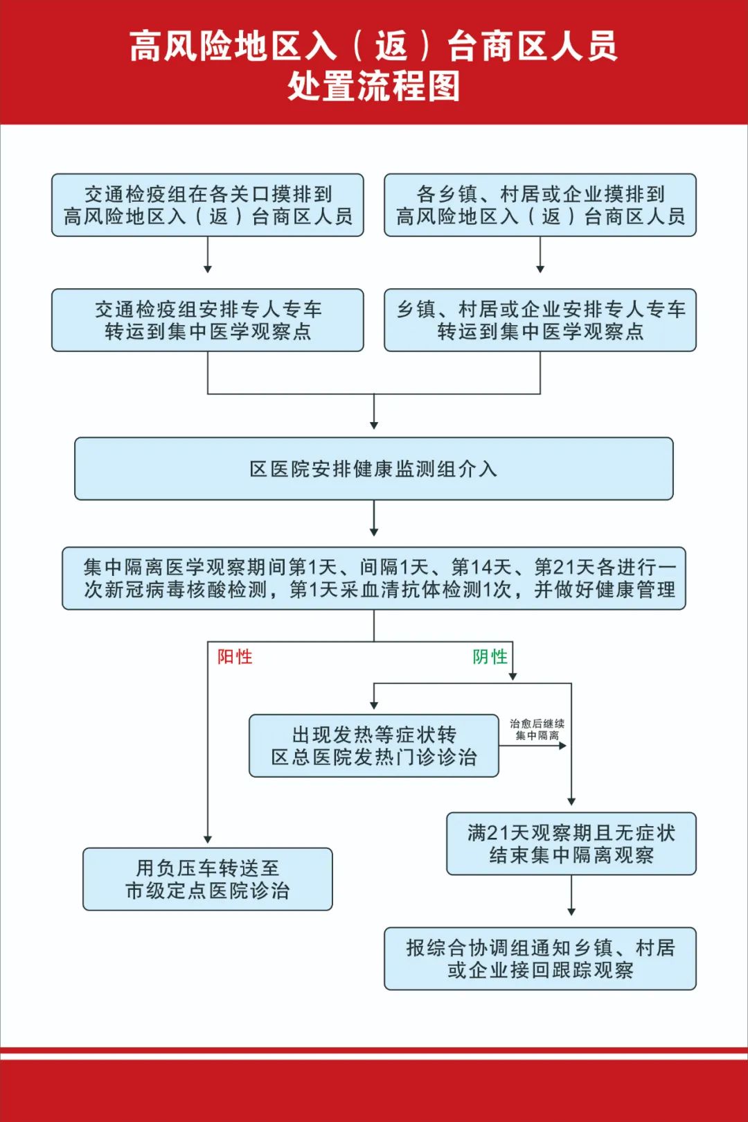 了新冠肺炎疫情防控工作相关处置流程图,进一步明确重点环节防控措施