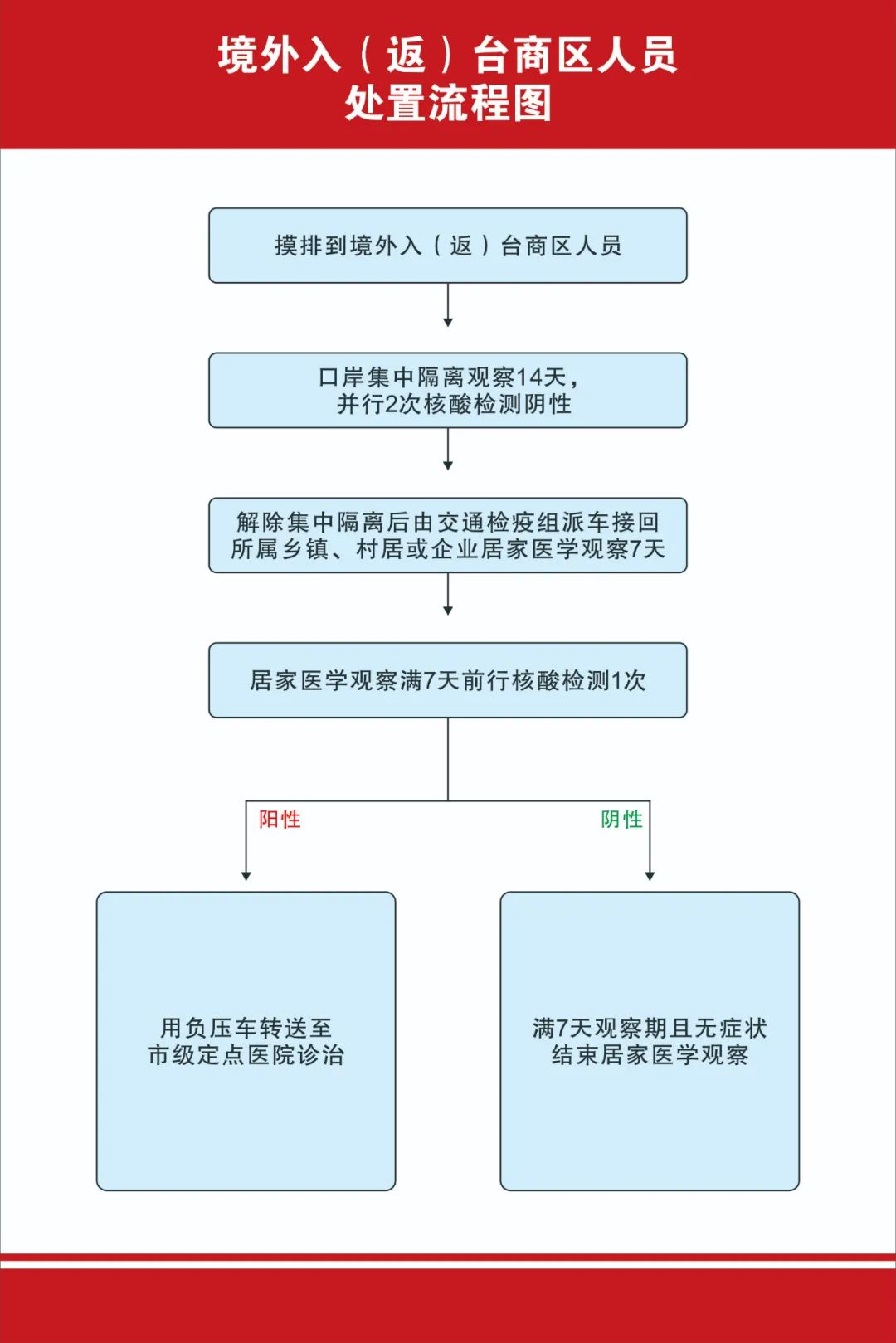 一图看懂台商区新冠肺炎防控工作处置流程图